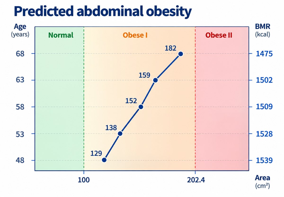 Graf predpovede brušnej obezity s pribúdajúcim vekom